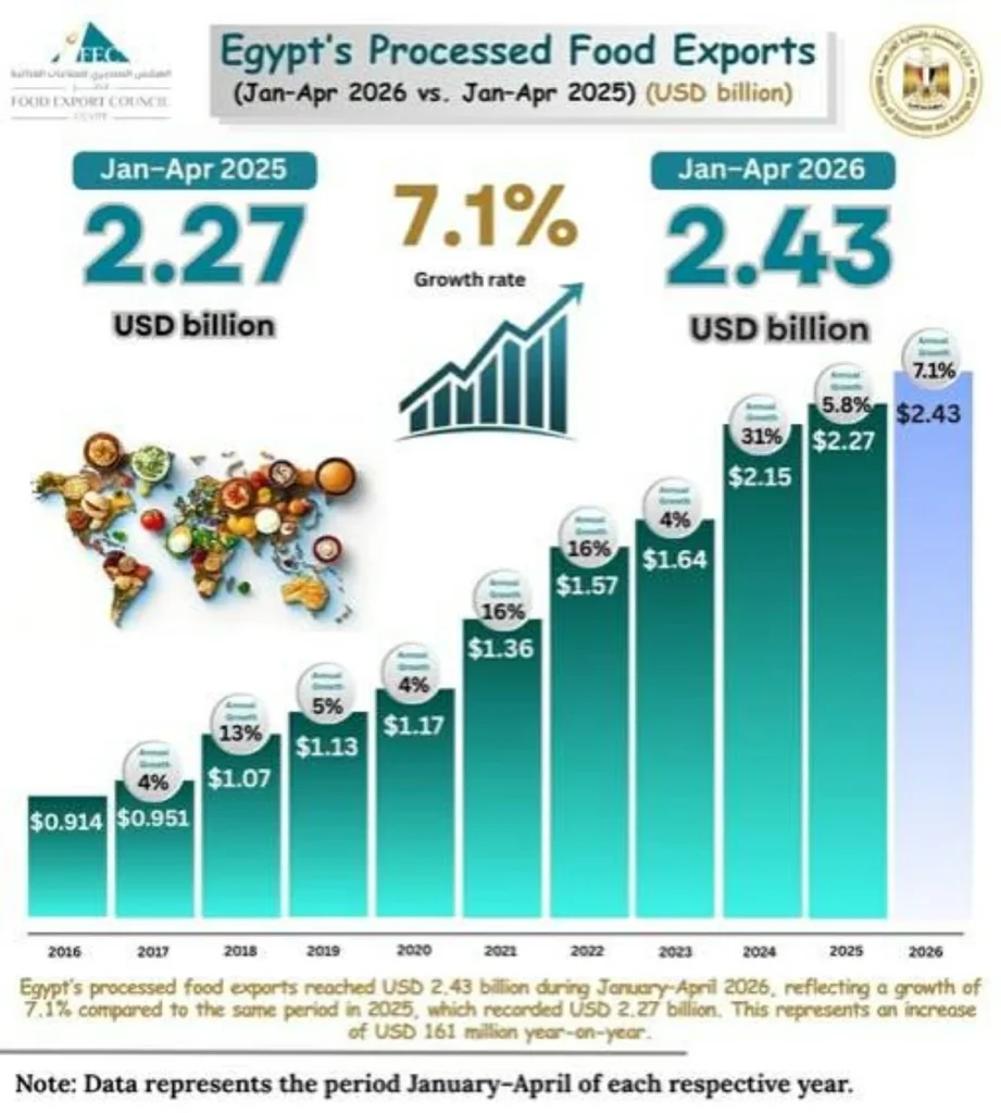 صادرات الصناعات الغذائية المصرية 2026 تسجل 2.43 مليار دولار بنمو 7.1%